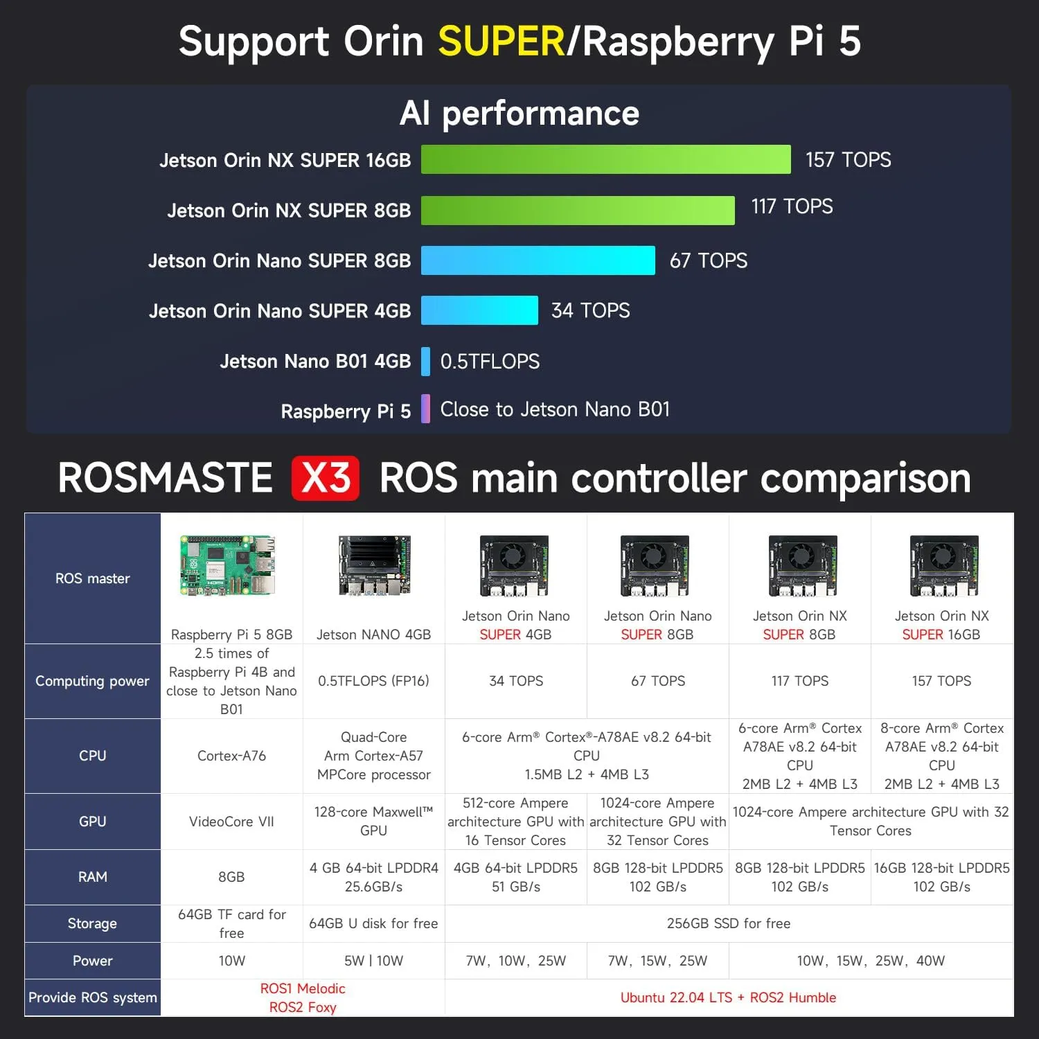 Yahboom Robot AI Python Program ROS2 Robot with Raspberry Pi 5 8GB Lidar Mecanum Wheel Chassis Car Robot Kit for Project Research（Pi Adv Ver-with Pi 5(8G)）
